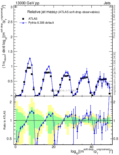 Plot of softdrop.rho in 13000 GeV pp collisions