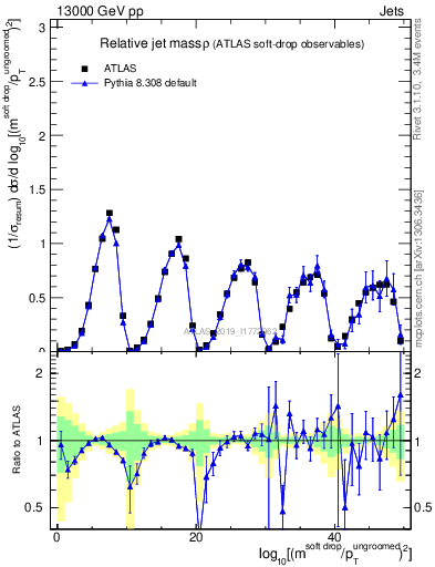 Plot of softdrop.rho in 13000 GeV pp collisions