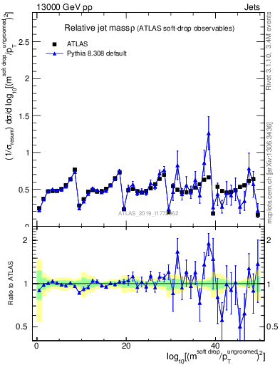 Plot of softdrop.rho in 13000 GeV pp collisions