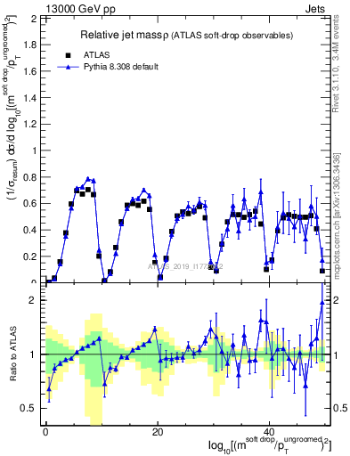 Plot of softdrop.rho in 13000 GeV pp collisions