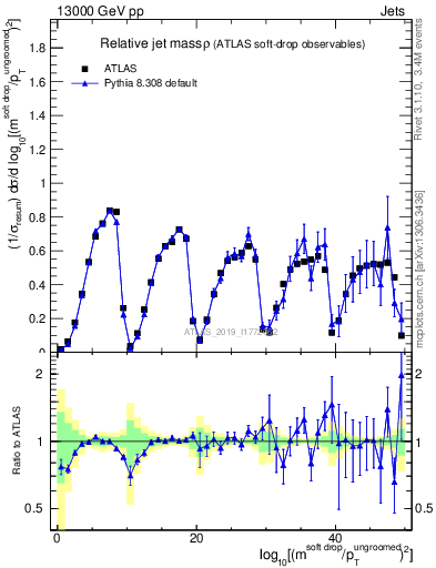 Plot of softdrop.rho in 13000 GeV pp collisions