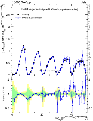 Plot of softdrop.rho in 13000 GeV pp collisions