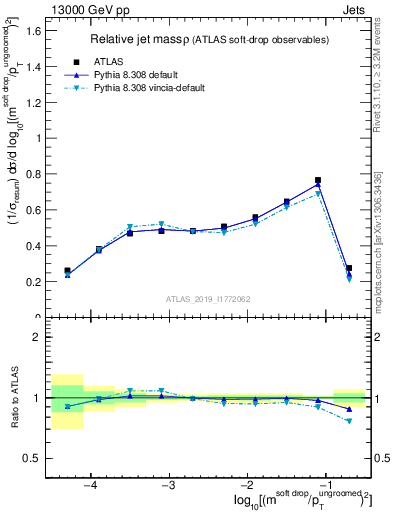 Plot of softdrop.rho in 13000 GeV pp collisions