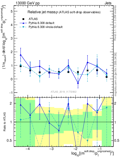 Plot of softdrop.rho in 13000 GeV pp collisions