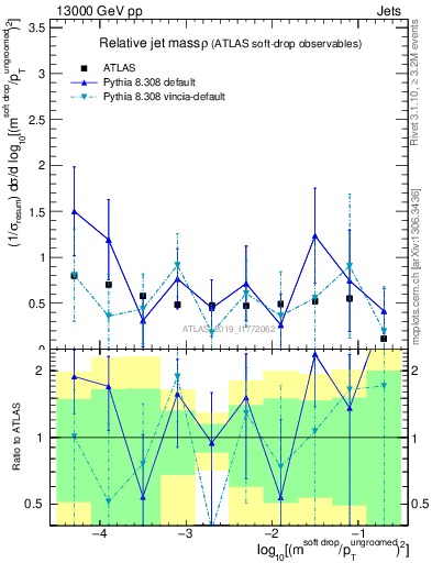 Plot of softdrop.rho in 13000 GeV pp collisions