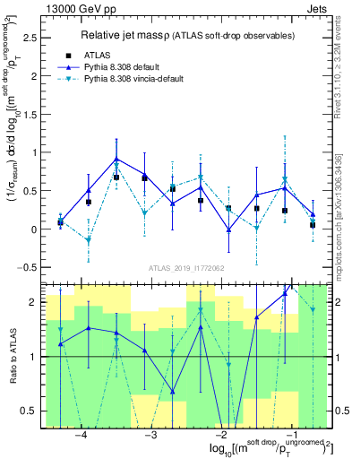 Plot of softdrop.rho in 13000 GeV pp collisions