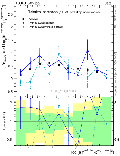 Plot of softdrop.rho in 13000 GeV pp collisions