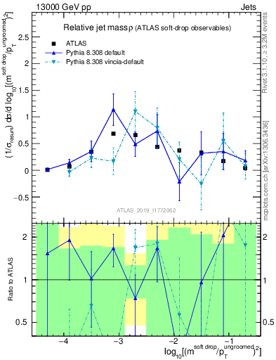 Plot of softdrop.rho in 13000 GeV pp collisions