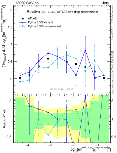 Plot of softdrop.rho in 13000 GeV pp collisions