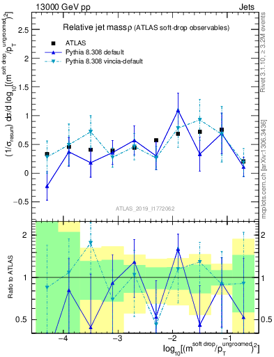 Plot of softdrop.rho in 13000 GeV pp collisions