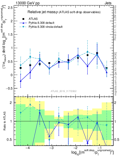 Plot of softdrop.rho in 13000 GeV pp collisions