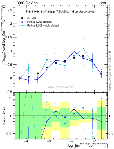 Plot of softdrop.rho in 13000 GeV pp collisions