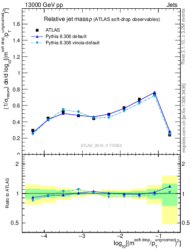 Plot of softdrop.rho in 13000 GeV pp collisions