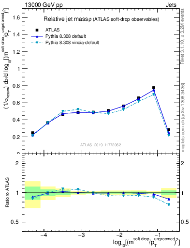 Plot of softdrop.rho in 13000 GeV pp collisions