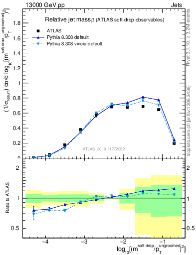 Plot of softdrop.rho in 13000 GeV pp collisions