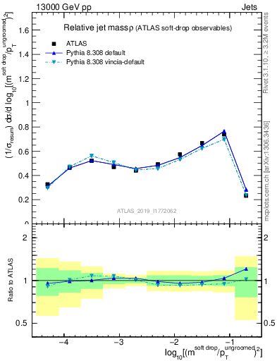 Plot of softdrop.rho in 13000 GeV pp collisions