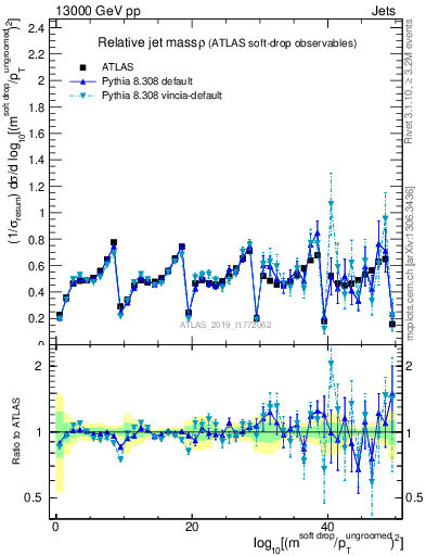 Plot of softdrop.rho in 13000 GeV pp collisions