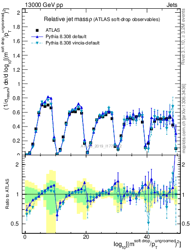 Plot of softdrop.rho in 13000 GeV pp collisions