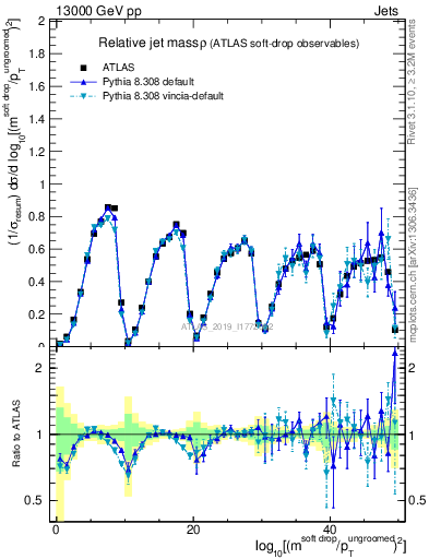 Plot of softdrop.rho in 13000 GeV pp collisions