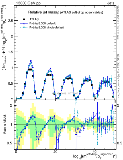 Plot of softdrop.rho in 13000 GeV pp collisions