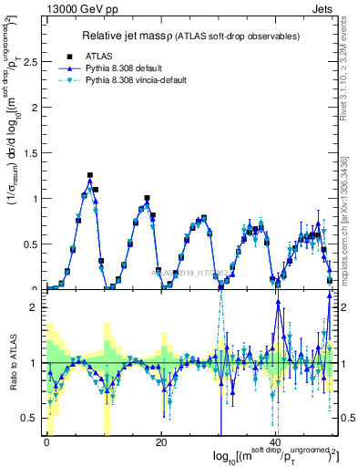 Plot of softdrop.rho in 13000 GeV pp collisions