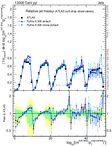 Plot of softdrop.rho in 13000 GeV pp collisions