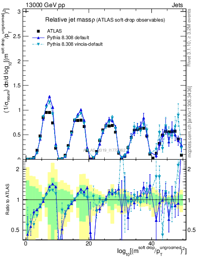 Plot of softdrop.rho in 13000 GeV pp collisions