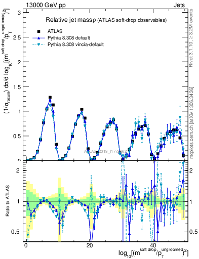 Plot of softdrop.rho in 13000 GeV pp collisions