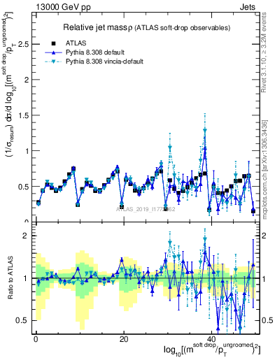 Plot of softdrop.rho in 13000 GeV pp collisions