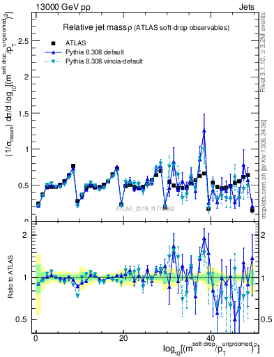 Plot of softdrop.rho in 13000 GeV pp collisions