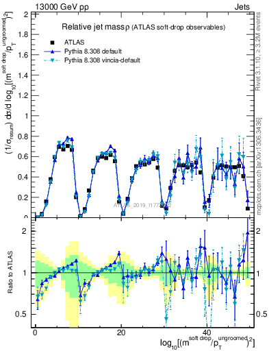 Plot of softdrop.rho in 13000 GeV pp collisions