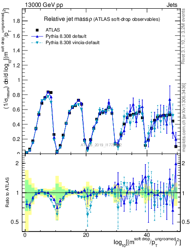 Plot of softdrop.rho in 13000 GeV pp collisions