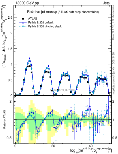 Plot of softdrop.rho in 13000 GeV pp collisions