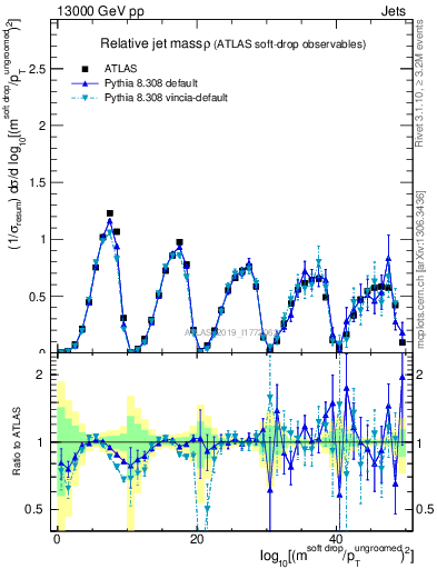 Plot of softdrop.rho in 13000 GeV pp collisions