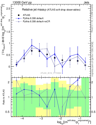 Plot of softdrop.rho in 13000 GeV pp collisions