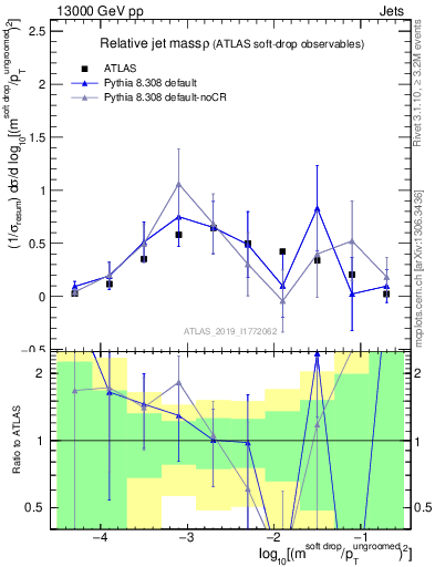 Plot of softdrop.rho in 13000 GeV pp collisions