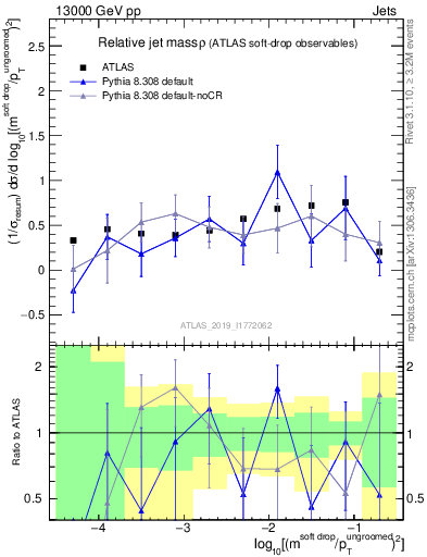 Plot of softdrop.rho in 13000 GeV pp collisions