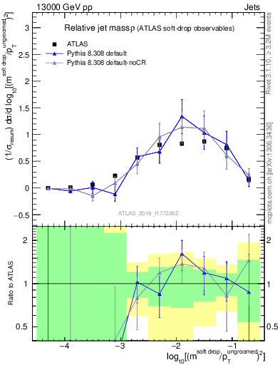 Plot of softdrop.rho in 13000 GeV pp collisions