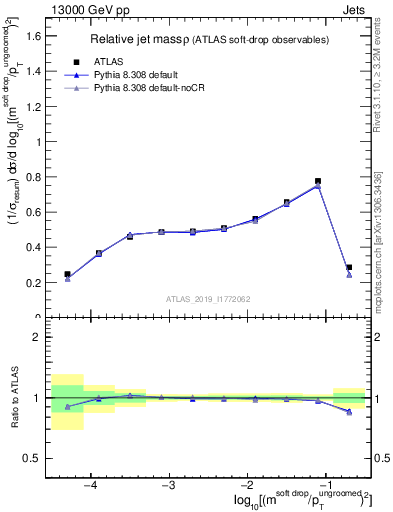 Plot of softdrop.rho in 13000 GeV pp collisions