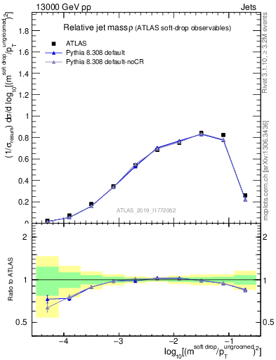 Plot of softdrop.rho in 13000 GeV pp collisions