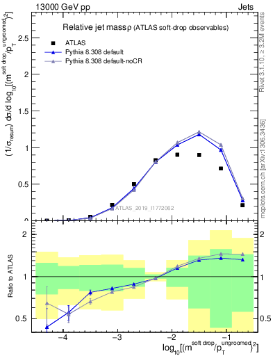 Plot of softdrop.rho in 13000 GeV pp collisions