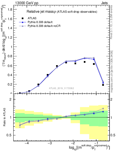 Plot of softdrop.rho in 13000 GeV pp collisions