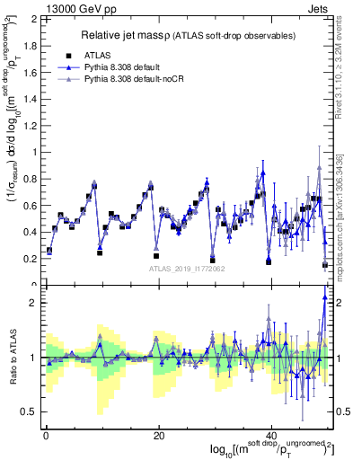 Plot of softdrop.rho in 13000 GeV pp collisions