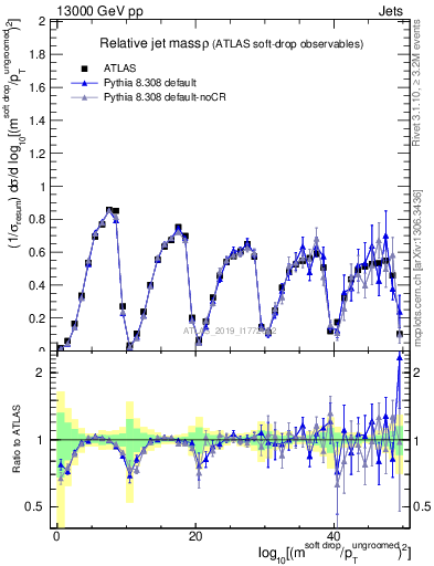 Plot of softdrop.rho in 13000 GeV pp collisions