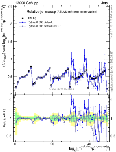 Plot of softdrop.rho in 13000 GeV pp collisions