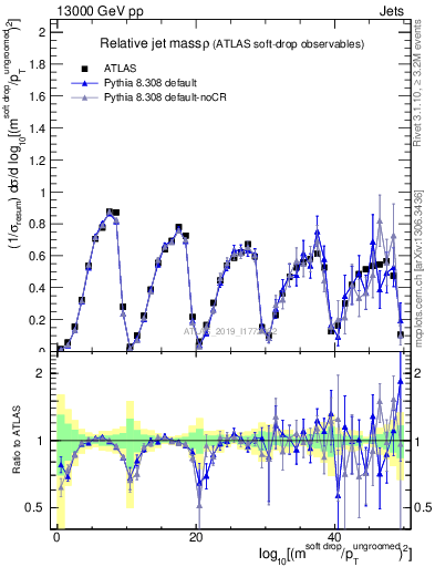 Plot of softdrop.rho in 13000 GeV pp collisions