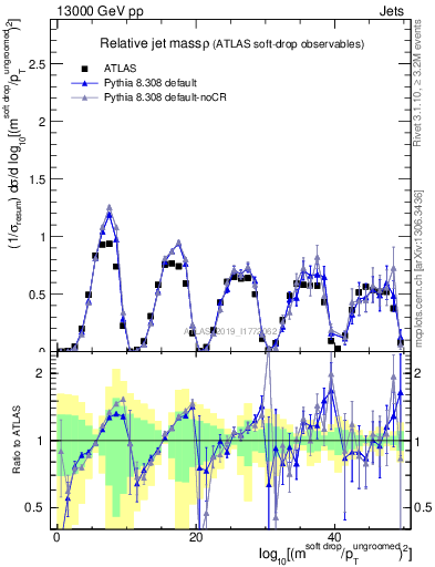 Plot of softdrop.rho in 13000 GeV pp collisions