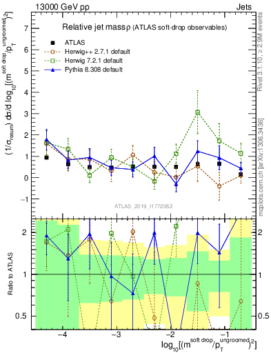 Plot of softdrop.rho in 13000 GeV pp collisions