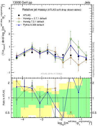 Plot of softdrop.rho in 13000 GeV pp collisions