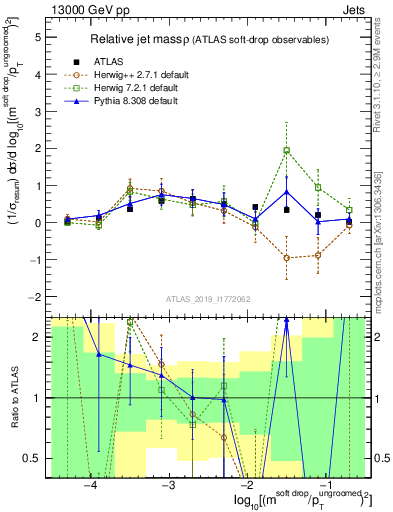 Plot of softdrop.rho in 13000 GeV pp collisions